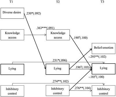 Frontiers A Longitudinal Study of the Relations Between Theory